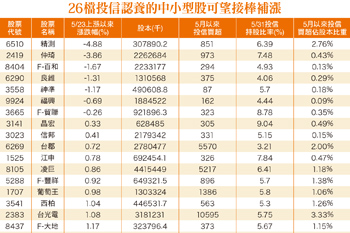 季底法人作帳行情 26檔投信認養股可望接棒補漲56646