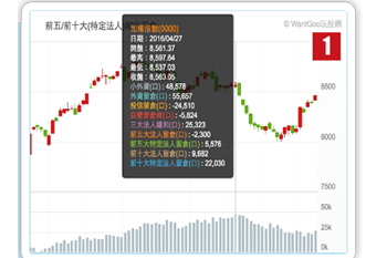 籌碼面偏多但上有賣壓  這一波是反彈波還是回升波？56647