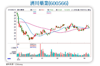 除舊布新調整持股  醫藥板塊能見度高56728