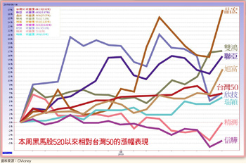 聯亞、精測、信驊等棒棒強打56729