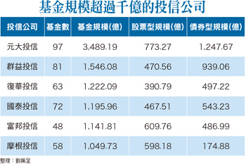 國泰投信張錫領軍大未來56733