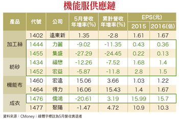 紡織業首當其衝  指標股營運低潮56737