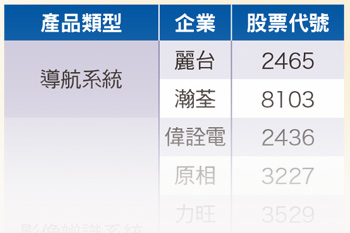 台廠車聯網供應鏈  快速成長迎商機56759