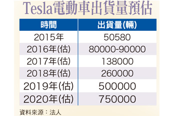 預購大爆滿 和大、F-<a href=