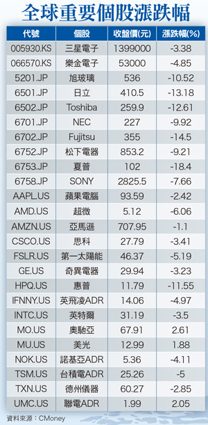 不升息成市場共識  <a href=