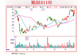 漲多股順勢拉回 蓄勢股伺機而動56813