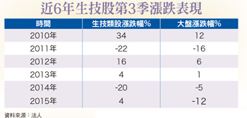 生技月有沒有行情  先看指標股56840
