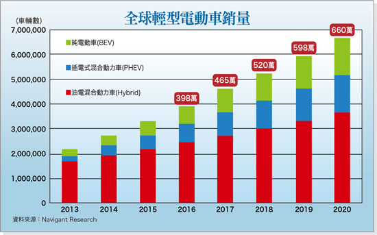 電動車市場成長動能增強  鋰<a href=