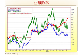 注意技術指標轉強  與基本面脫鉤個股56905