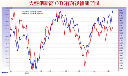 生技股占權重與法人買超股可望補漲56900