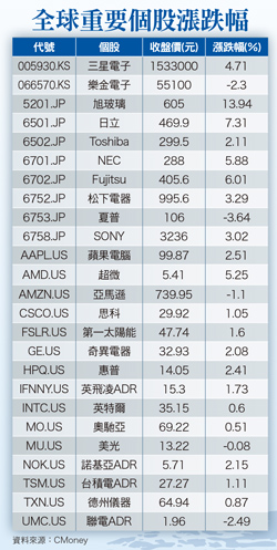 下一輪全球資金動向  觀察<a href=