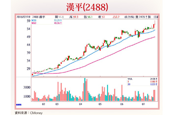 精選15檔黑馬股強者恆強56939