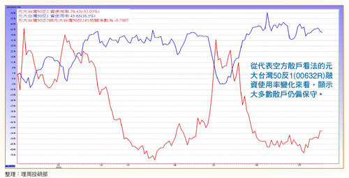 融資維持率達168%進場的都已獲利56941