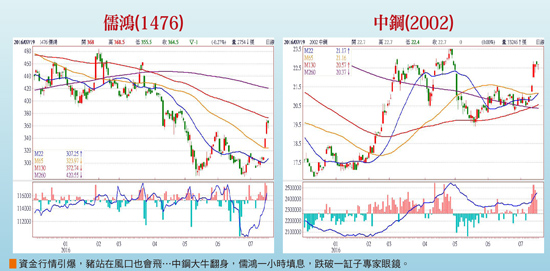 金融傳產接棒主攻  權值股補漲可期56948
