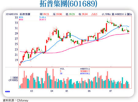 政策推動力度拉升 車聯網中長期看好56977