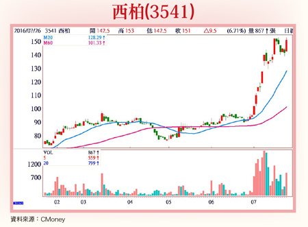 恭喜讀者7月大賺聰泰40.69%56978