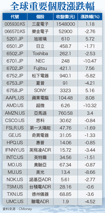 日債跳水創新紀錄 金融資產減損承壓57017