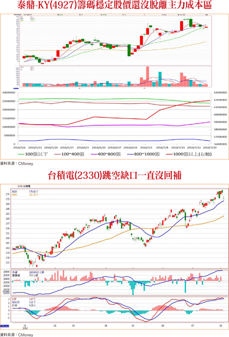 注意台積電缺口   聚焦高殖利率含息股57021