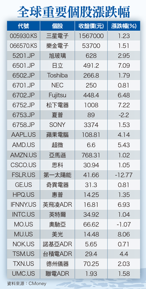 英一波方平一波又起 年金虧損惡化再降霜57058