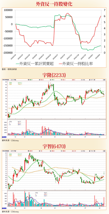 留意中長線標的宇隆  和短線熱門股宇智57062