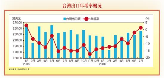 醫材產值五年成長5%   聯合迎業績井噴  邦特擁洗腎商機57067