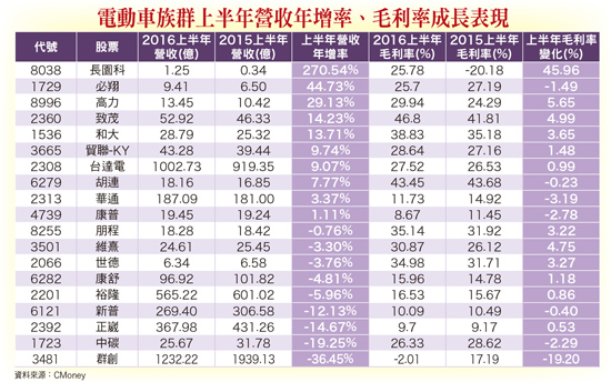 上半年獲利高成長 法人鎖碼  <a href=