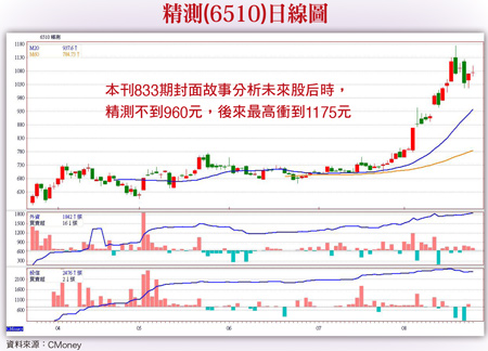 作夢題材股竄出頭 精測打頭陣57144