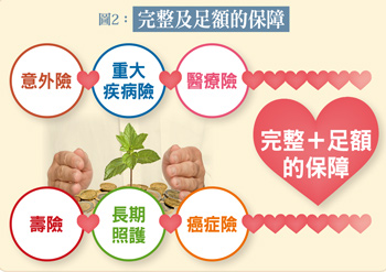 五大步驟教你做好保單健診DIY57160