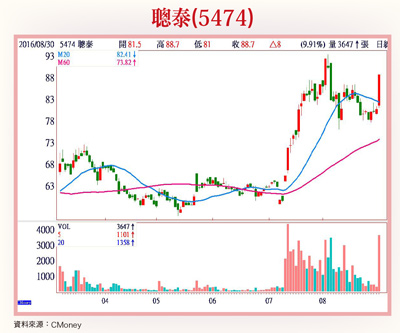 聰泰 超眾 振樺電  億豐等未來看好57175