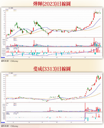 低量台股聚焦新亮點  雞蛋水餃搶市燒滾滾57184