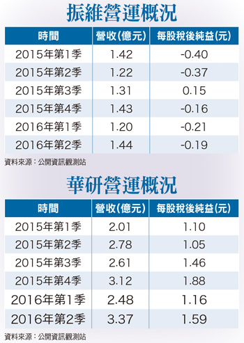 娛樂產業欣欣向榮  振維、<a href=