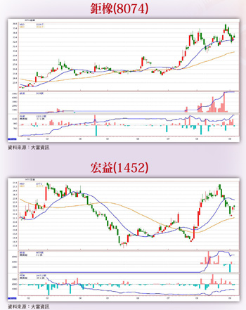 季底作帳拚績效   聚焦低基期投信認養股57223