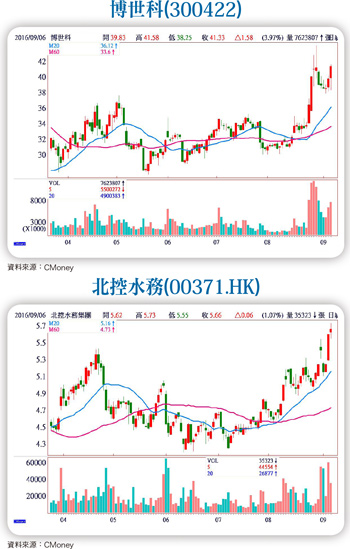 舊經濟板塊受壓抑  <a href=