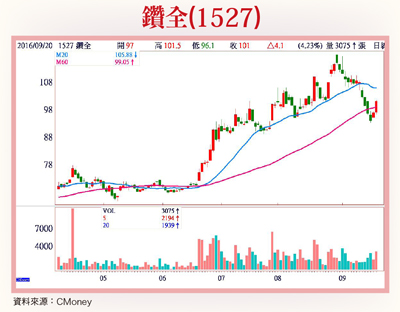 美國升息緩解 鑽全 伸興 台光電 鴻碩最靚57290