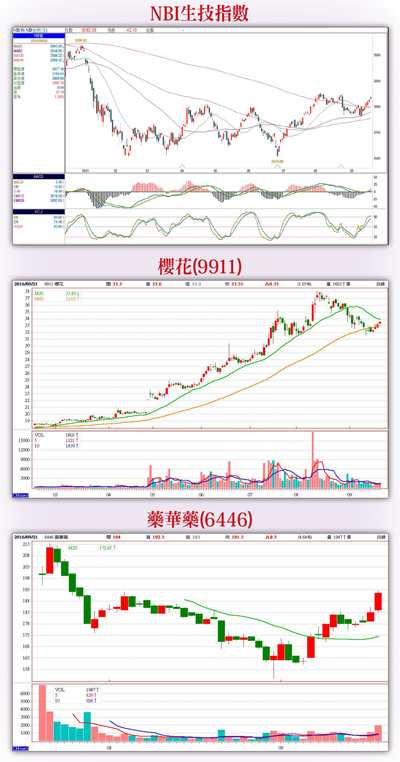 中概、生技接力􀀁選股觀察資金流向57293