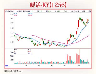 台股站上九千二 鮮活 千如 柏文 後市看俏57324