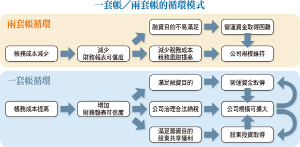 說不清楚的迷糊帳─兩套帳的迷思57335
