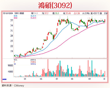 鴻碩獲利拚翻倍  雙鴻要賺七元57348