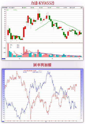 攻守俱佳  首選低位階穩定成長股57351
