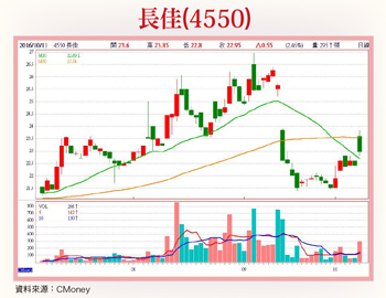 長佳、立積、生展 有望突圍而出57384