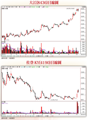 利多政策出台助威  低基期族群大反攻􀀁57390