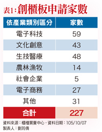 創櫃市場創新猷 資本市場新獨創57412