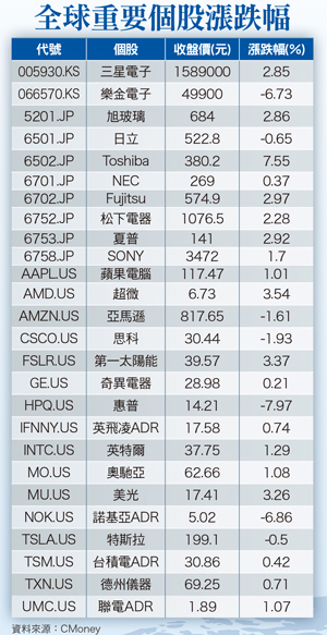 費雪強化升息傾向  邊際效應仍待消化􀀁57421