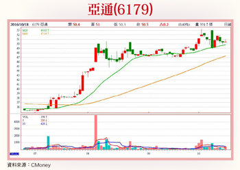 亞通、振樺電、柏文  法人搶著卡位57423