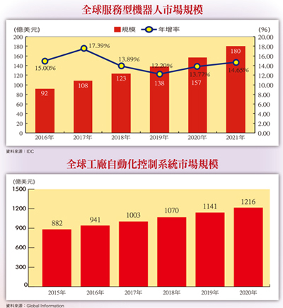 產業自動化大潮風起雲湧  引動智慧<a href=
