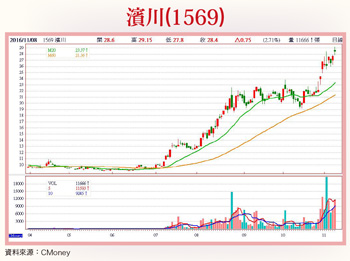 濱川、精測、振樺電 法人搶先佈局57542