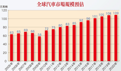 不讓台積電鴻海專美於前  三檔高成長精品股出列57550