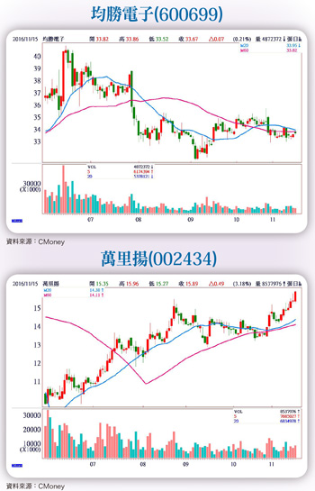 龐大內需<a href=