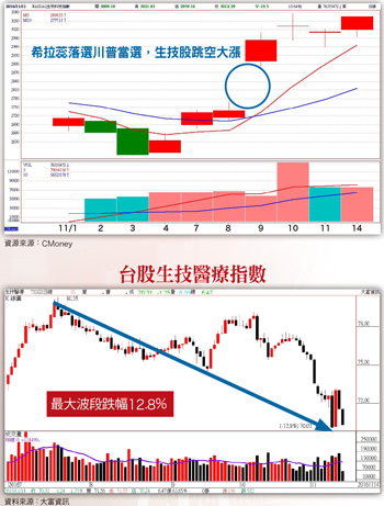 川普凍蒜􀀁全球藥廠鼓漲  台灣生技股  隨NBI指數起舞57584