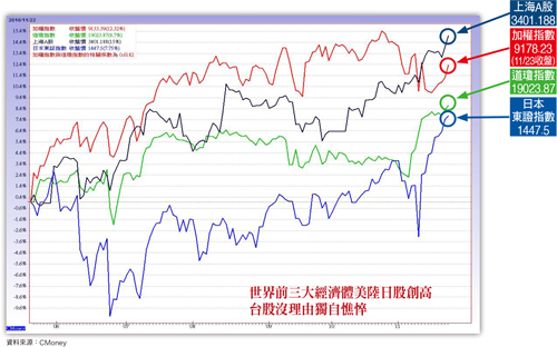 世界三大股創高 台股補漲群大點兵57618